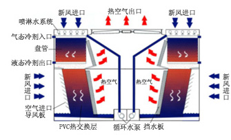 蒸發(fā)式冷庫(kù)冷凝器原理 蒸發(fā)式冷庫(kù)冷凝器原理