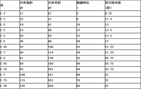 不同面積冷庫(kù)每天耗電統(tǒng)計(jì)表 不同面積冷庫(kù)每天耗電統(tǒng)計(jì)表